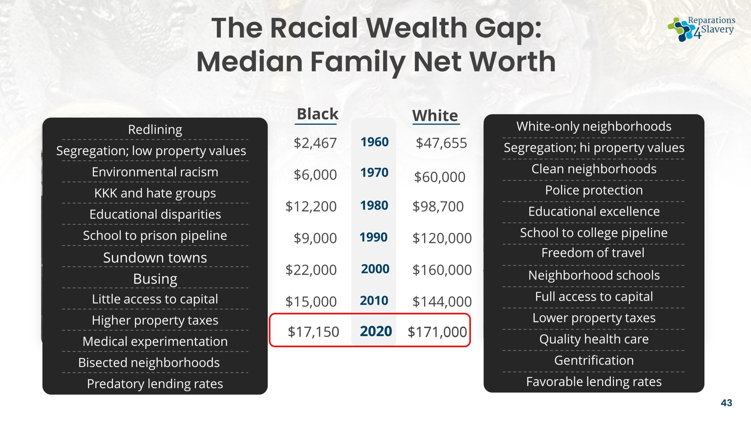 Racial Wealth Gap